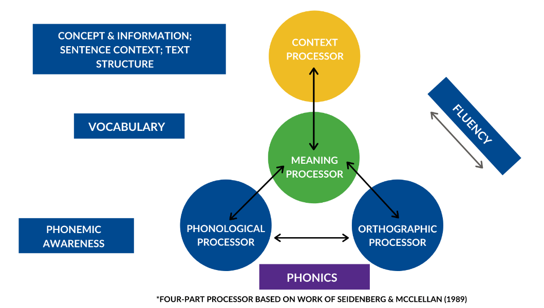 Four-Part Processing System